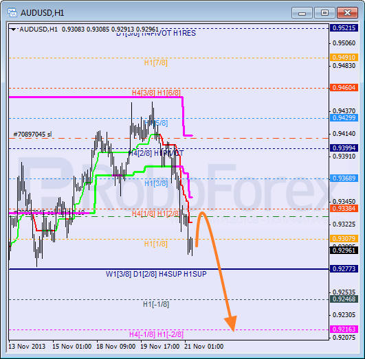Анализ уровней Мюррея на 21 ноября 2013  AUD USD Австралийский доллар