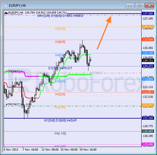 Анализ уровней Мюррея для пары EUR JPY Евро к Японской иене на 21 ноября 2013