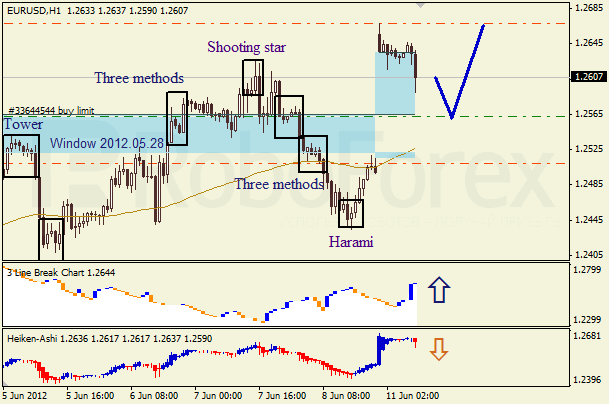 Анализ японских свечей для пары EUR USD Евро - доллар на 11 июня 2012