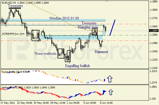 Анализ японских свечей для пары EUR USD Евро - доллар на 11 июня 2012