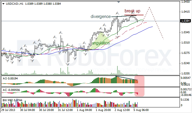 Анализ индикаторов Б. Вильямса для USD/CAD на 05.08.2013