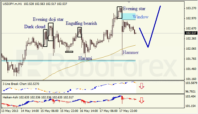 Анализ японских свечей для USD/JPY на 20.05.2013