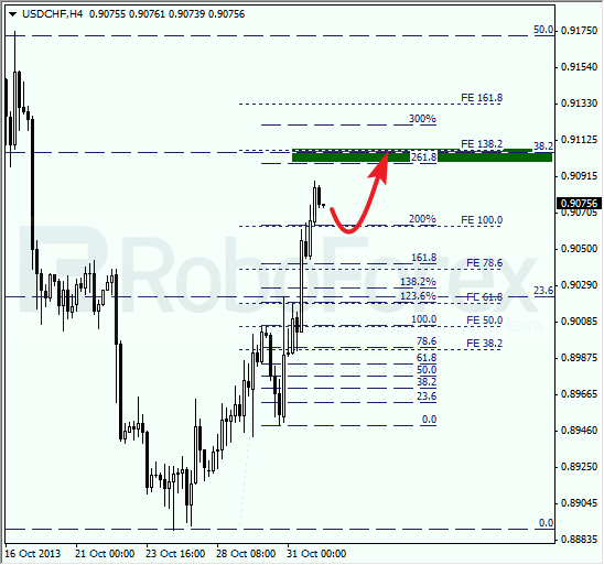 Анализ по Фибоначчи для USD/CHF на 1 ноября 2013