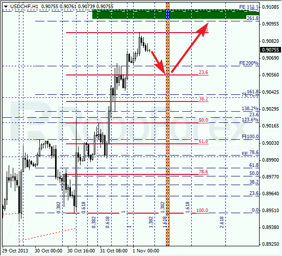 Анализ по Фибоначчи для USD/CHF на 1 ноября 2013
