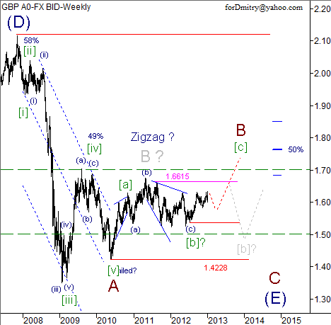 Волновой анализ пары GBP/USD на 2013 год