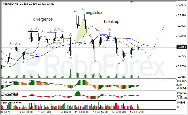 Анализ индикаторов Б. Вильямса для NZD/USD на 15.07.2013