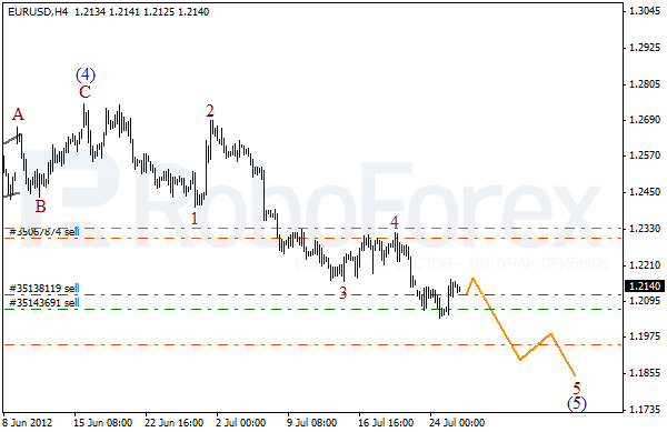 Волновой анализ пары EUR USD Евро Доллар на 26 июля 2012