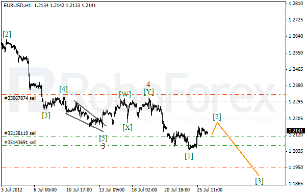 Волновой анализ пары EUR USD Евро Доллар на 26 июля 2012