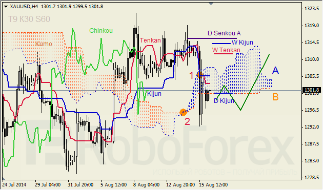 Анализ индикатора Ишимоку для GBP/USD и GOLD на 18.08.2014