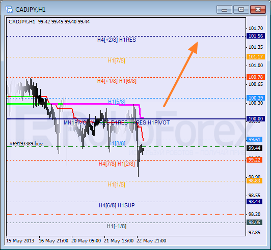 Анализ уровней Мюррея для пары CAD JPY  Канадский доллар к Иене на 23 мая 2013