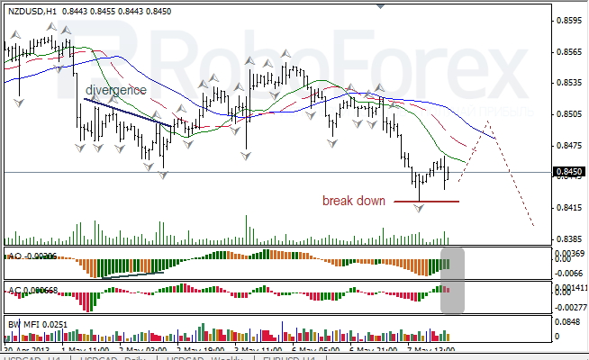 Анализ индикаторов Б. Вильямса для NZD/USD на 08.05.2013