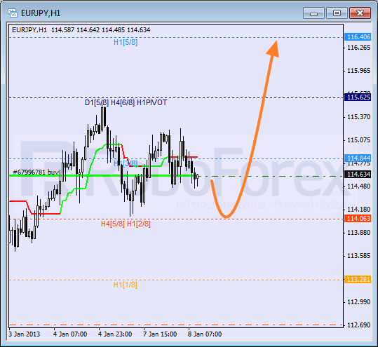 Анализ уровней Мюррея для пары EUR JPY Евро к Японской иене на 8 января 2013