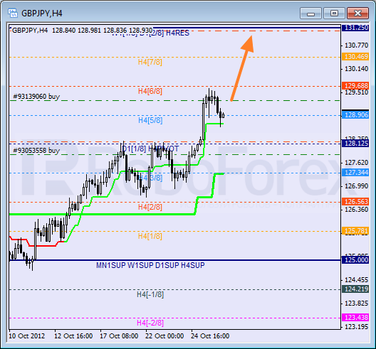 Анализ уровней Мюррея для пары GBP JPY Фунт к Японской иене на 26 октября 2012