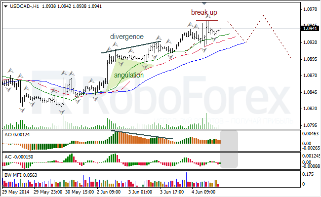 Анализ индикаторов Б. Вильямса для USD/CAD и NZD/USD на 05.06.2014