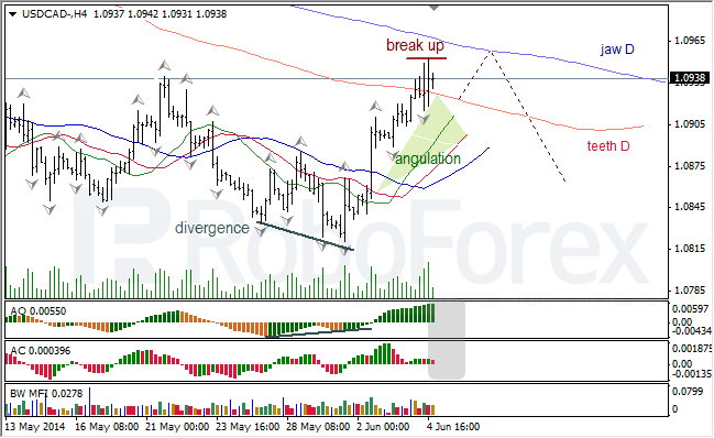 Анализ индикаторов Б. Вильямса для USD/CAD и NZD/USD на 05.06.2014