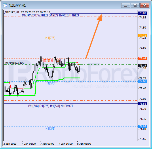 Анализ уровней Мюррея для пары NZD JPY Новозеландский доллар к Иене на 8 января 2013