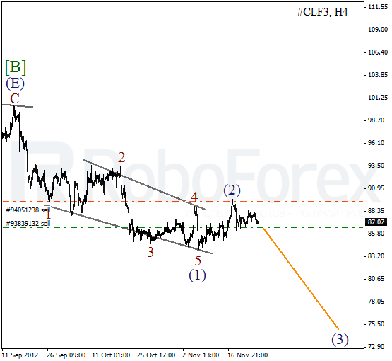 Волновой анализ фьючерса Crude Oil Нефть на 28 ноября 2012