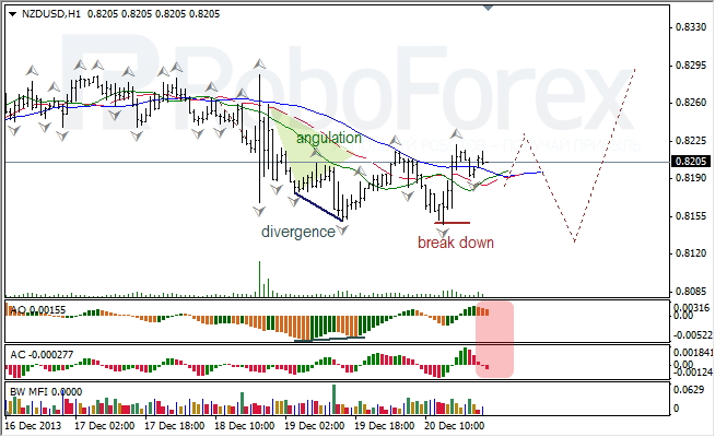 Анализ индикаторов Б. Вильямса для NZD/USD на 23.12.2013