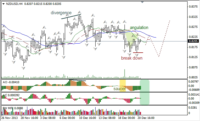 Анализ индикаторов Б. Вильямса для NZD/USD на 23.12.2013