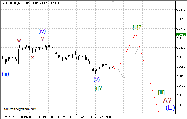 Волновой анализ EUR/USD, GBP/USD, USD/CHF и USD/JPY на 21.01.2014