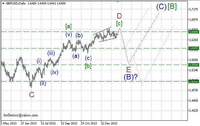 Волновой анализ EUR/USD, GBP/USD, USD/CHF и USD/JPY на 21.01.2014