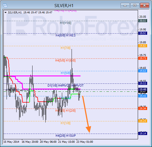 Анализ уровней Мюррея для SILVER Серебро на 23 мая 2014