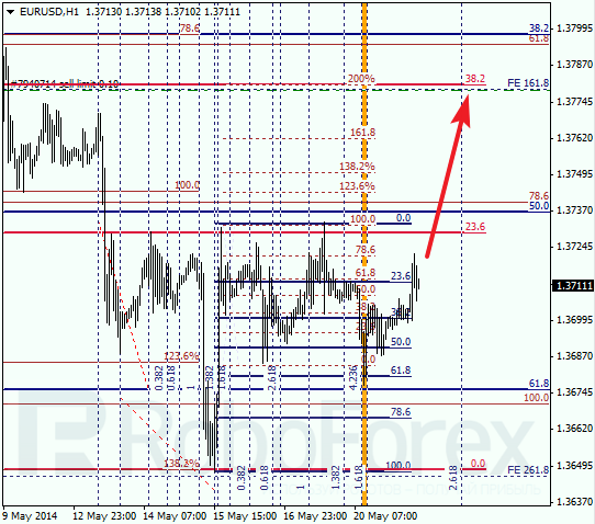  Анализ по Фибоначчи для EUR/USD Евро доллар на 21 мая 2014