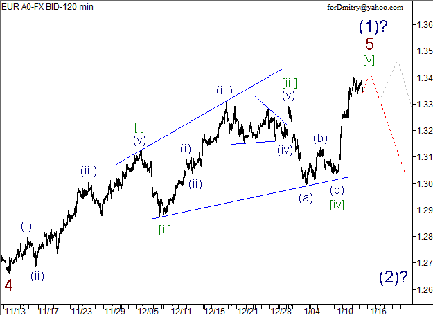 Волновой анализ пары EUR/USD на 15.01.2013