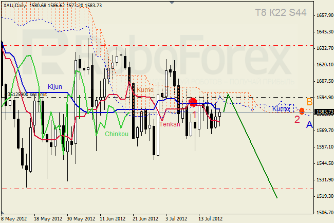 Анализ индикатора Ишимоку для  GOLD Золото на 23-27 июля 2012