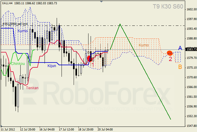 Анализ индикатора Ишимоку для  GOLD Золото на 23-27 июля 2012