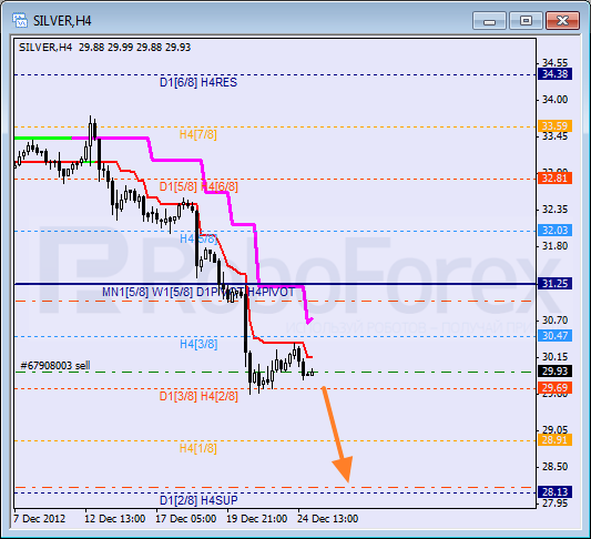 Анализ уровней Мюррея для SILVER Серебро на 26 декабря 2012