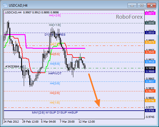 Анализ уровней Мюррея для пары USD CAD Канадский доллар на 13 марта 2012