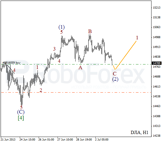 Волновой анализ индекса DJIA Доу-Джонса на 3 июля 2013