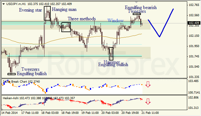 Анализ японских свечей для EUR/USD и USD/JPY на 21.02.2014