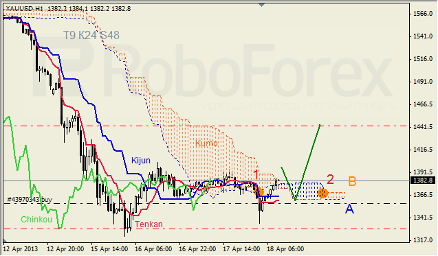 Анализ индикатора Ишимоку для GOLD на 18.04.201