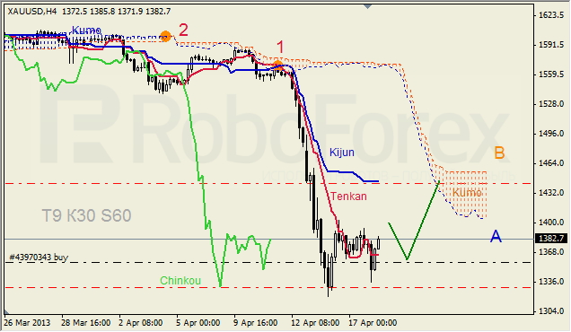 Анализ индикатора Ишимоку для GOLD на 18.04.201