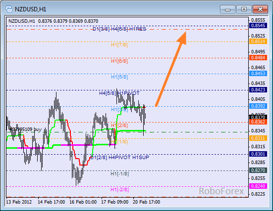 Анализ уровней Мюррея для пары NZD USD Новозеландский доллар на 20 февраля 2012