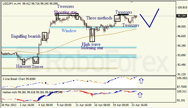 Анализ японских свечей для EUR/USD и USD/JPY на 24.04.2013