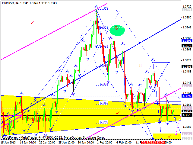 Технический анализ на 18.02.2013 EUR/USD, GBP/USD, USD/JPY, USD/CHF, AUD/USD, GOLD