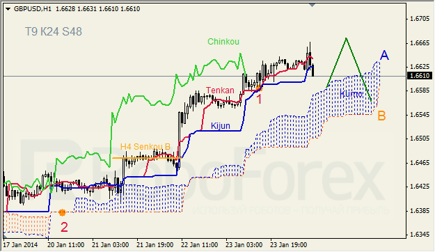 Анализ индикатора Ишимоку для GBP/USD на 24.01.2014