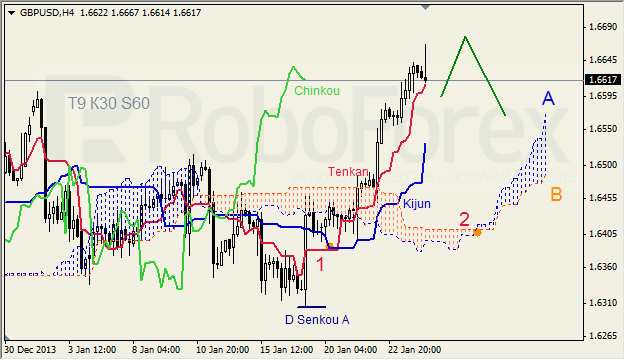 Анализ индикатора Ишимоку для GBP/USD на 24.01.2014