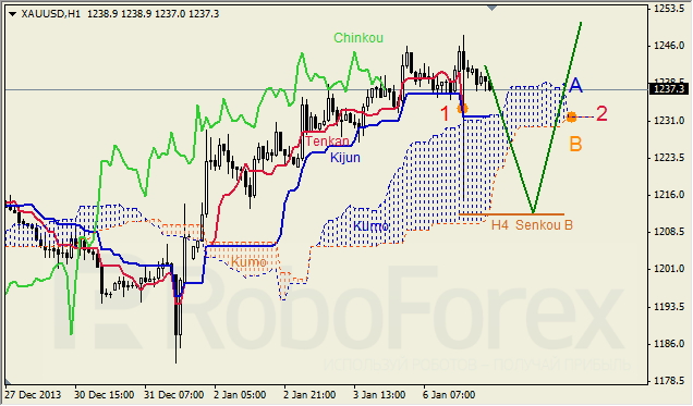 Анализ индикатора Ишимоку для GOLD на 07.01.2014