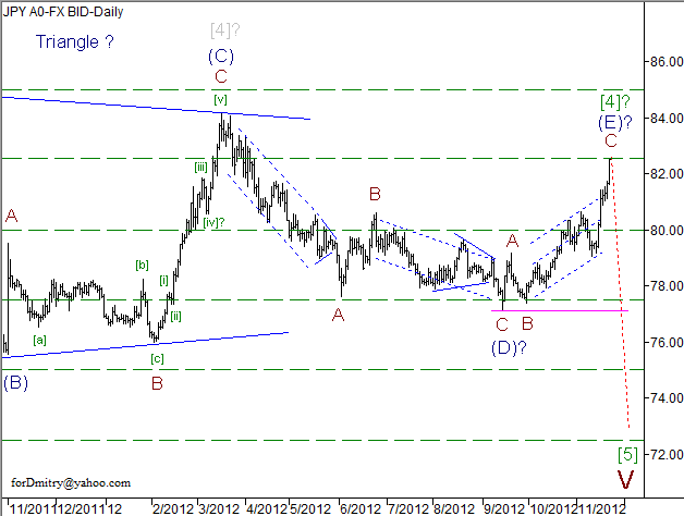 Волновой анализ пары USD/JPY на 22.11.2012