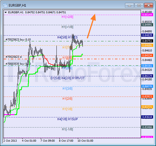 Анализ уровней Мюррея для пары EUR GBP Евро к Британскому фунту на 10 октября 2013
