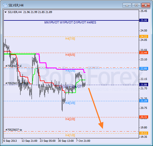 Анализ уровней Мюррея для SILVER Серебро на 10 октября 2013