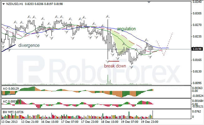 Анализ индикаторов Б. Вильямса для NZD/USD на 20.12.2013