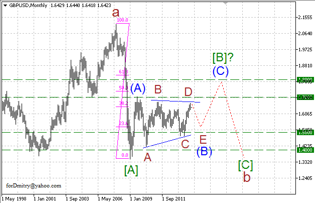 Волновой анализ EUR/USD, GBP/USD, USD/CHF и USD/JPY на февраль 2014 года