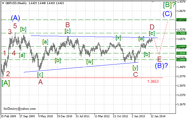 Волновой анализ EUR/USD, GBP/USD, USD/CHF и USD/JPY на февраль 2014 года