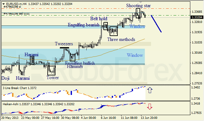 Анализ японских свечей для EUR/USD на 14.06.2013