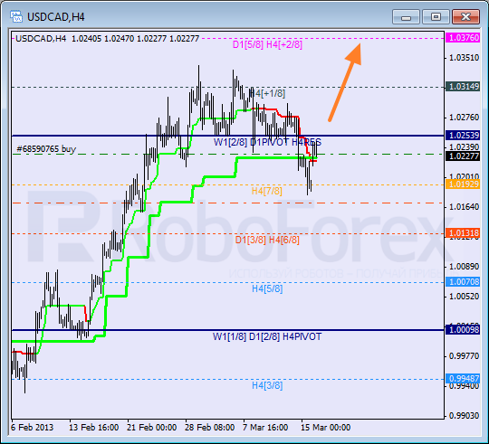 Анализ уровней Мюррея для пары USD CAD Канадский доллар на 18 марта 2013